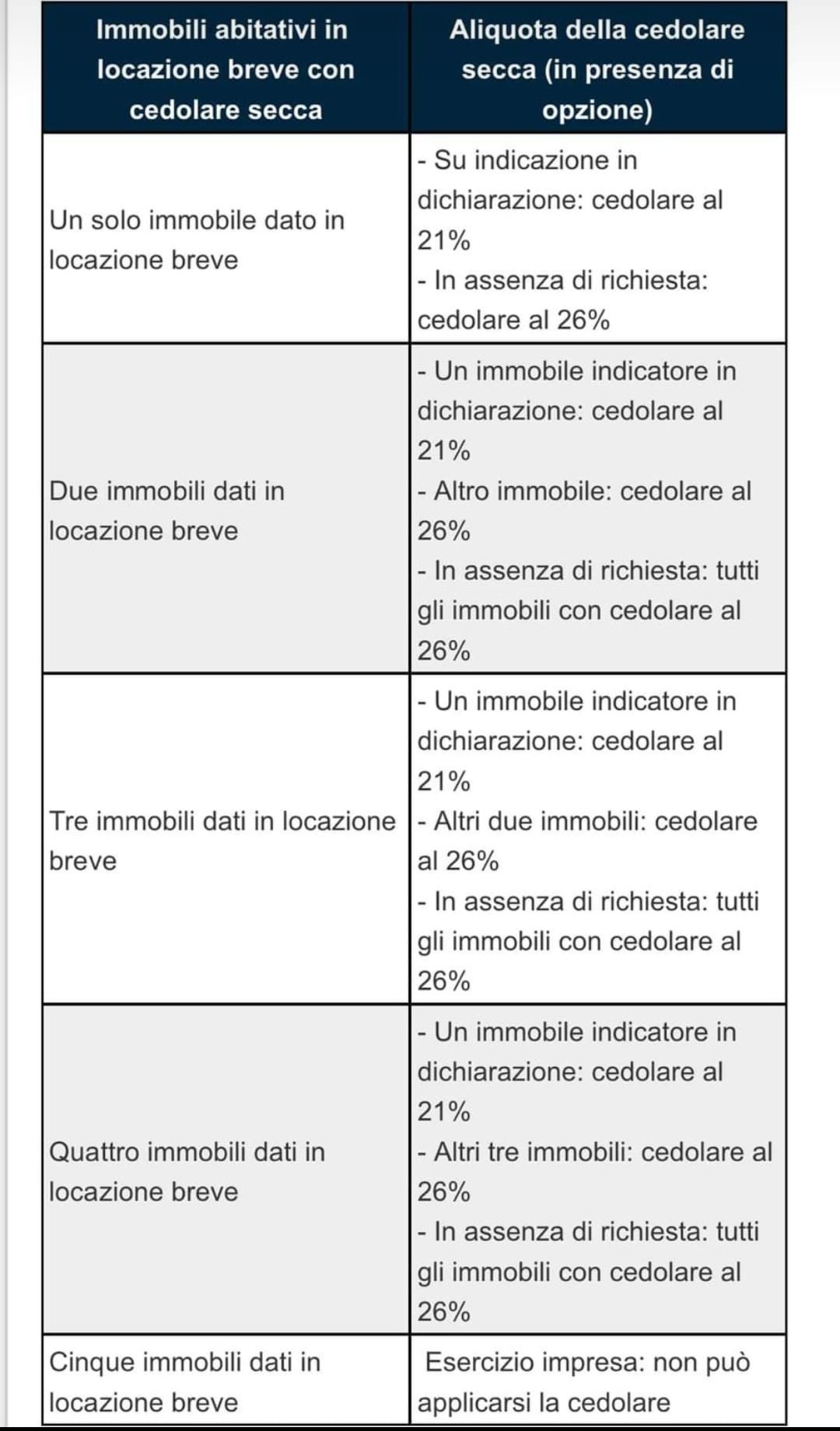 Le locazioni brevi dal 2024, cosa cambia.