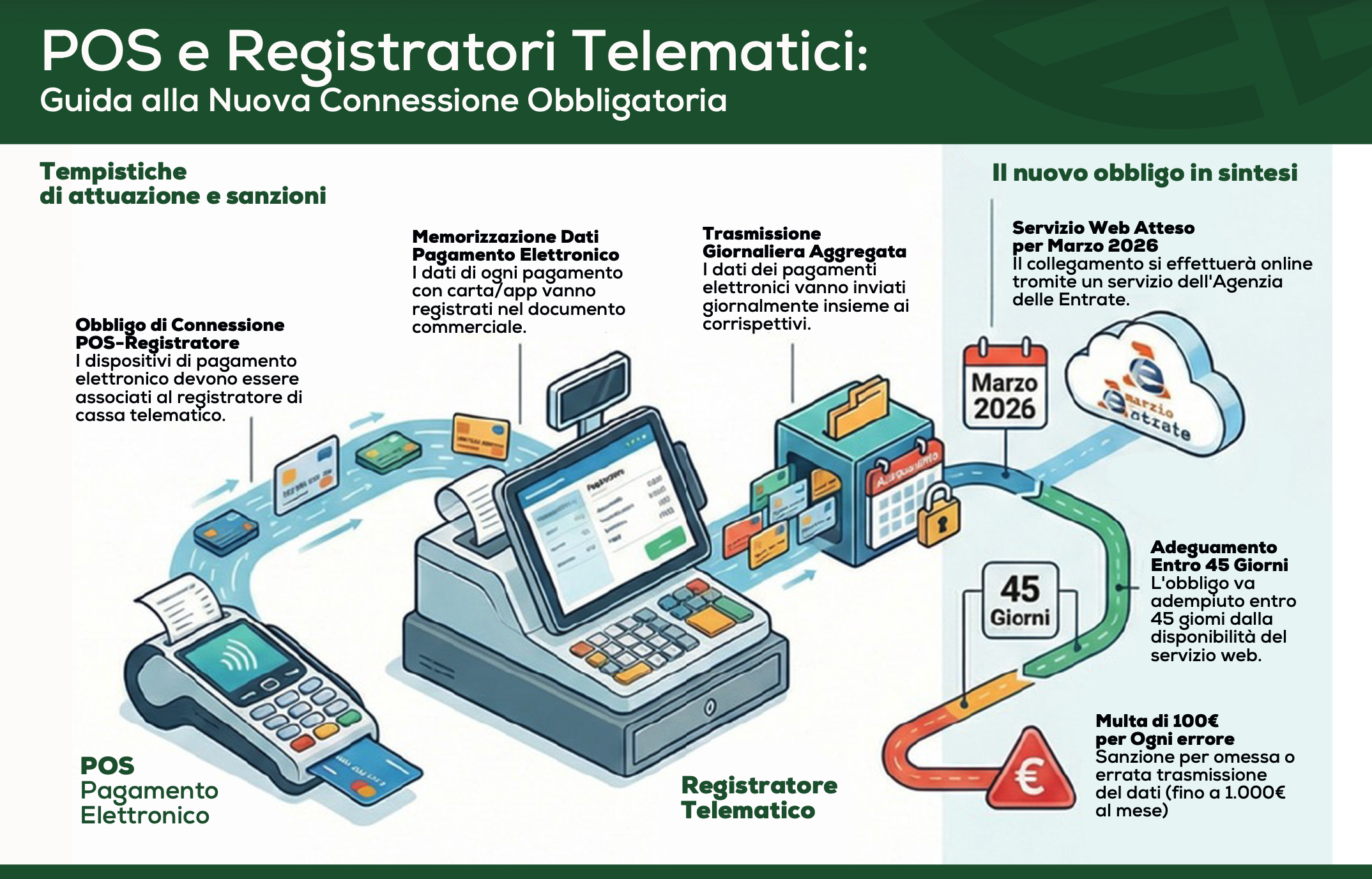 POS e REGISTRATORI DI CASSA. Collegamento necessario L’Agenzia delle Entrate ha definito le modalità e pubblicato un manuale specifico